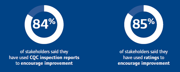 Inspection reports and ratings ecourage improvement 85% of stakeholders say they have used ratings to encourage improvement