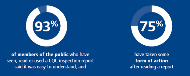 75% of the public take action after reading a report 93% of the public who have read an inspection report say it was easy to understand