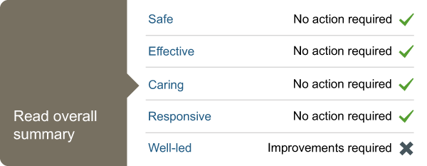 How we display findings from dental care inspections Illustration showing findings against each of our five key questions