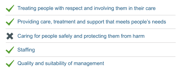 Tick and cross symbols against five compliance areas A series of tick and cross symbols against the five areas of compliance our inspections used to check